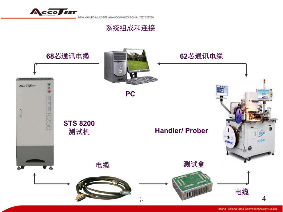 STS 8200测试系统基础培训(1)-系统概述ppt课件_第4页