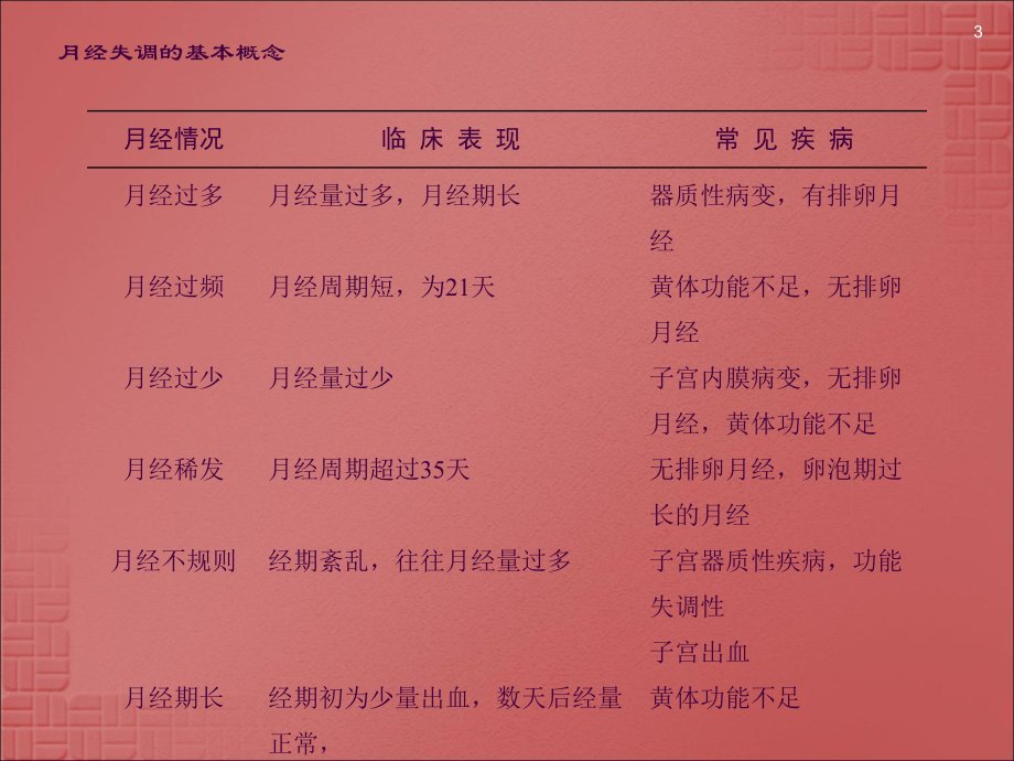 功能失調(diào)性子宮出血ppt課件_第3頁(yè)