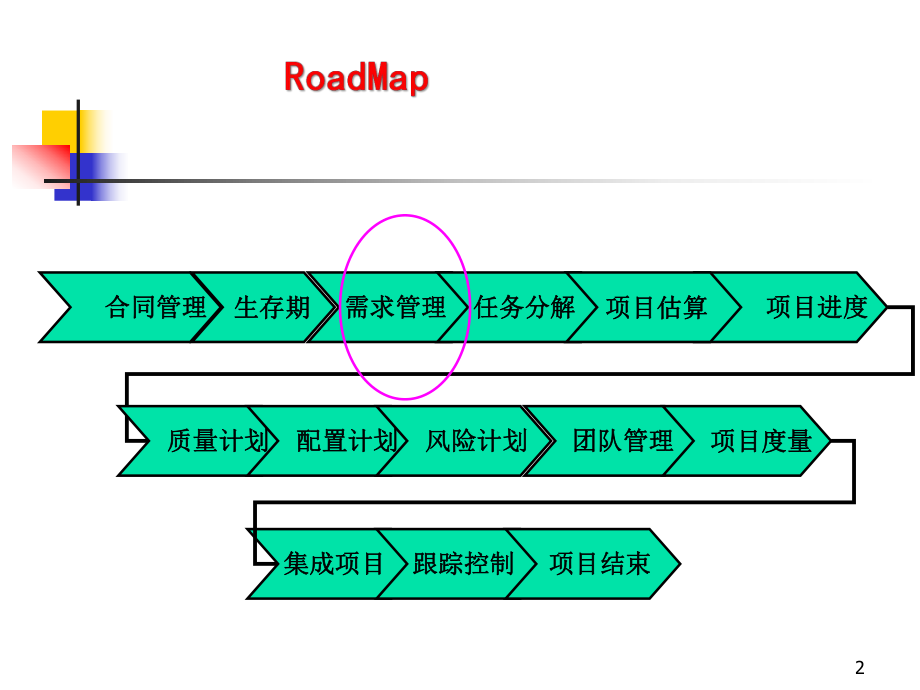 軟件項(xiàng)目管理需求管理_第3頁(yè)