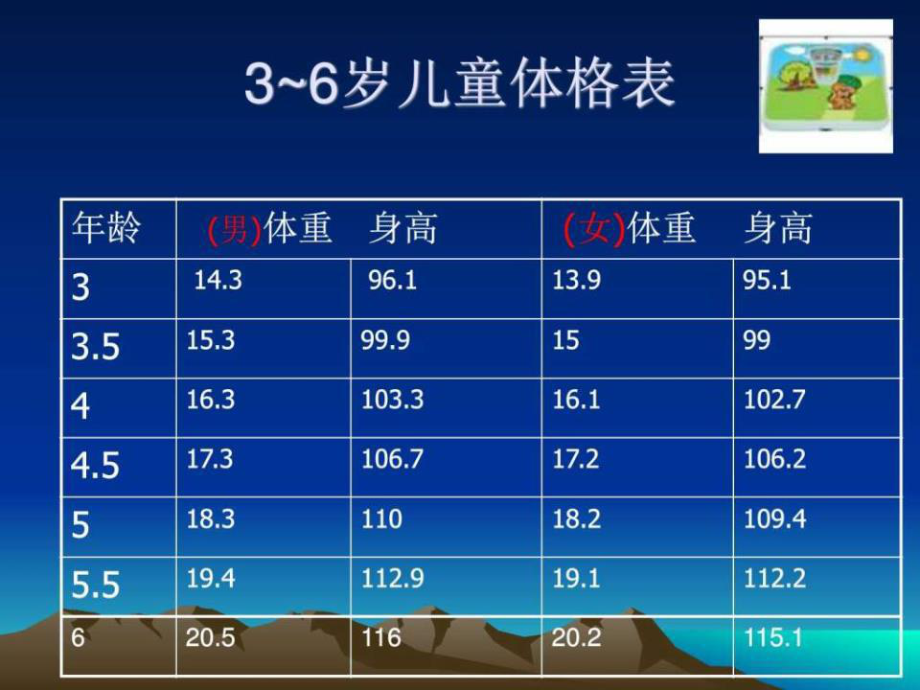 3-6岁儿童营养与健康_第3页