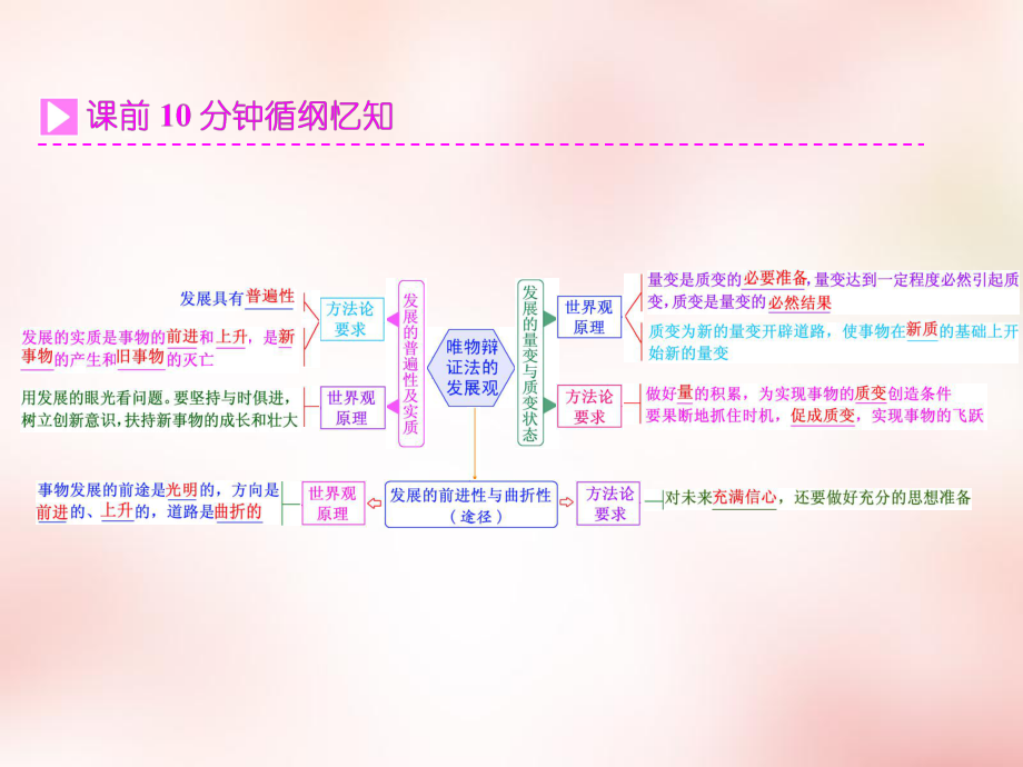 高中政治 第三单元 第八课 唯物辩证法的发展观课件 新人教版必修4_第2页