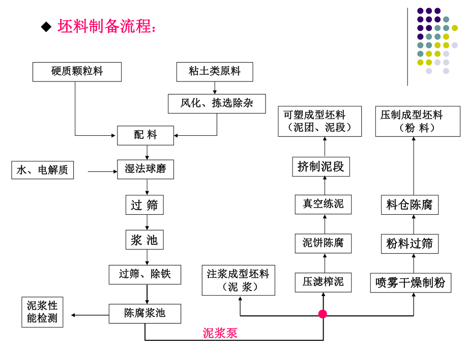 陶瓷生产技术及设备-1_第4页