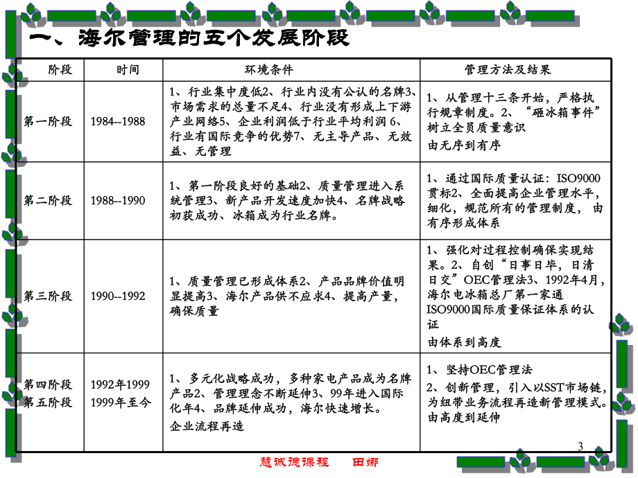 海尔集团OEC管理法研讨_第3页