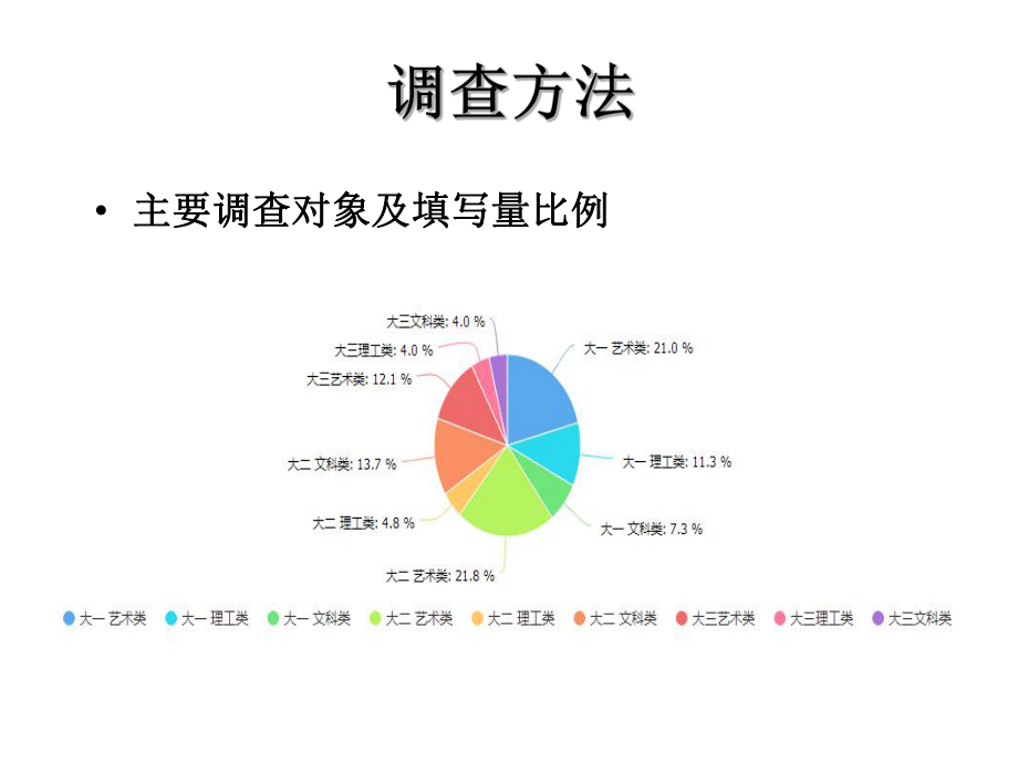 大学生关注微信订阅号的情况调查报告_第4页