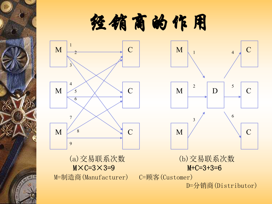 經(jīng)銷商促銷支援實務(wù)(2)_第3頁