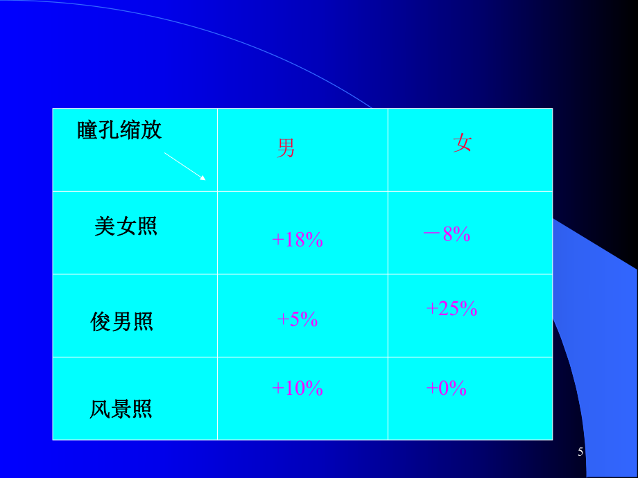 人際溝通藝術(三):溝通中的心理與個性認知_第5頁