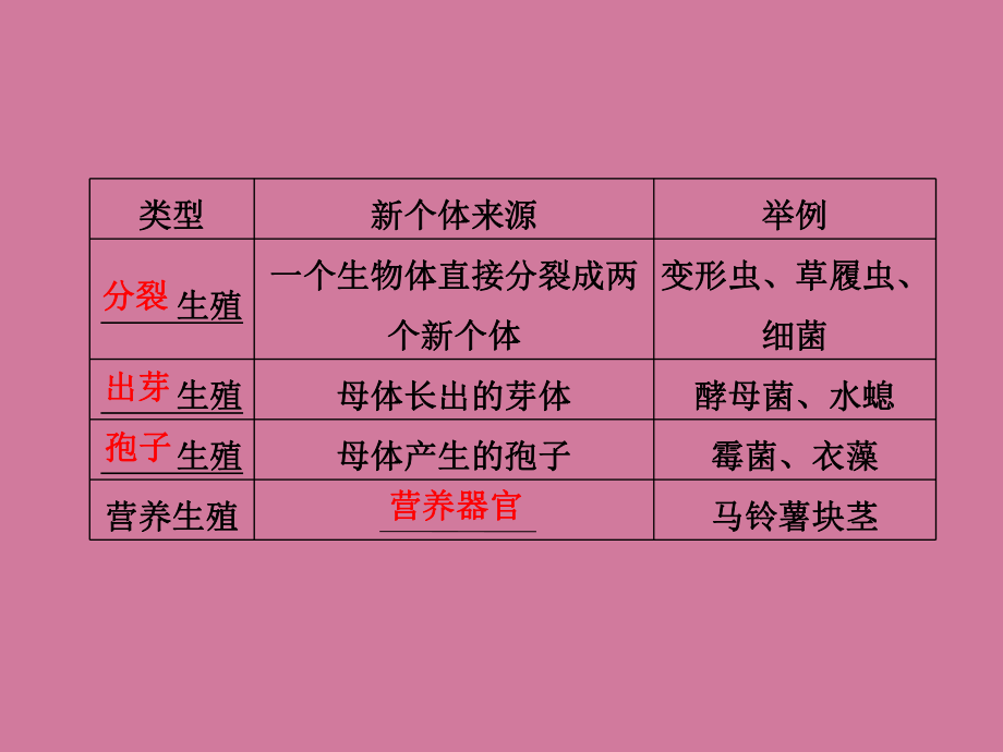 高考生物總復(fù)習(xí)一輪51生物的生殖大綱版第一冊ppt課件_第4頁