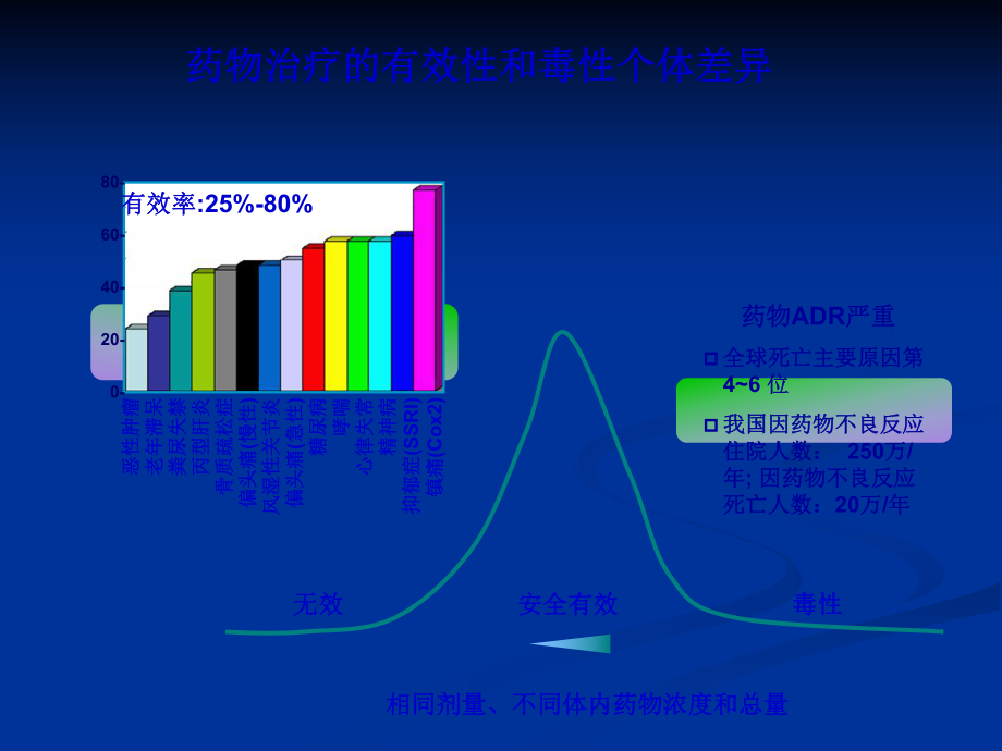 药物基因组学与个体化用药与床与创新药物开发长沙_第5页