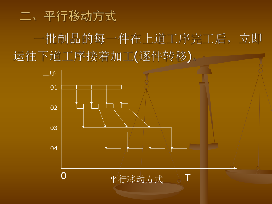 生产过程时间组织概述_第5页