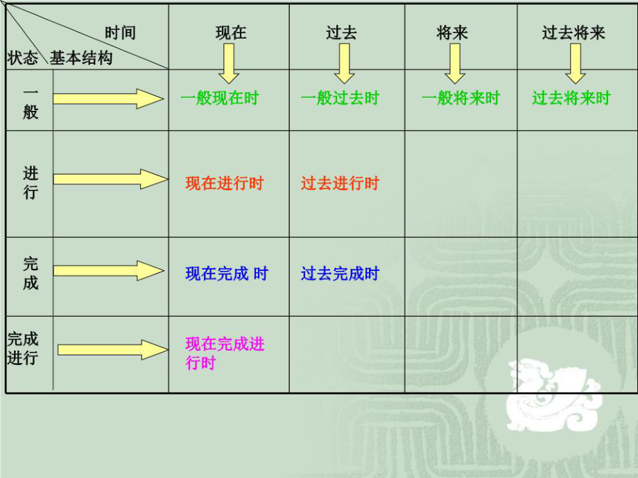 常見九種英語時態.ppt_第5頁
