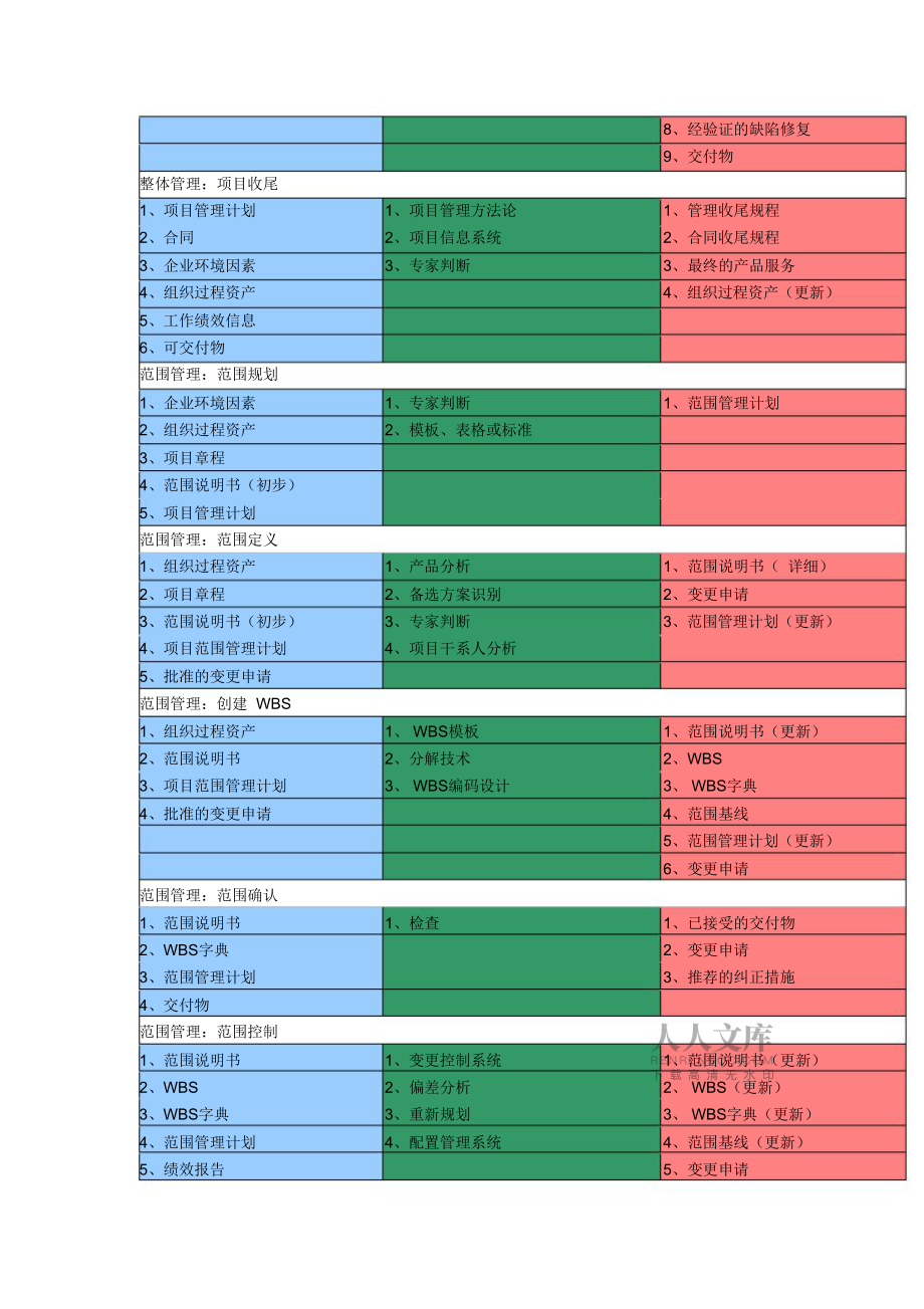信息系統(tǒng)項(xiàng)目管理九大管理輸入輸出_第2頁