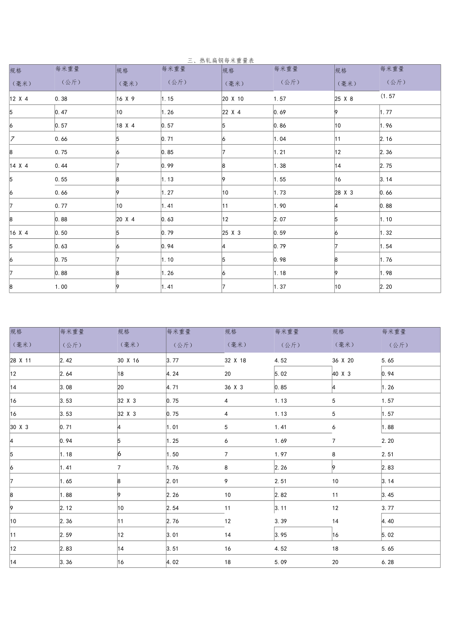 花纹钢板理论重量表_第3页