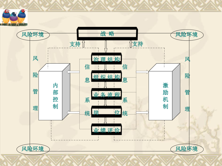 企业内部控制的实施要素(共43页).ppt_第3页