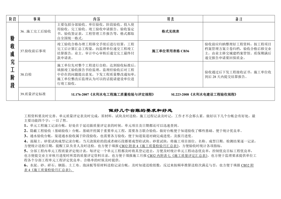 水利工程資料整理4頁_第4頁
