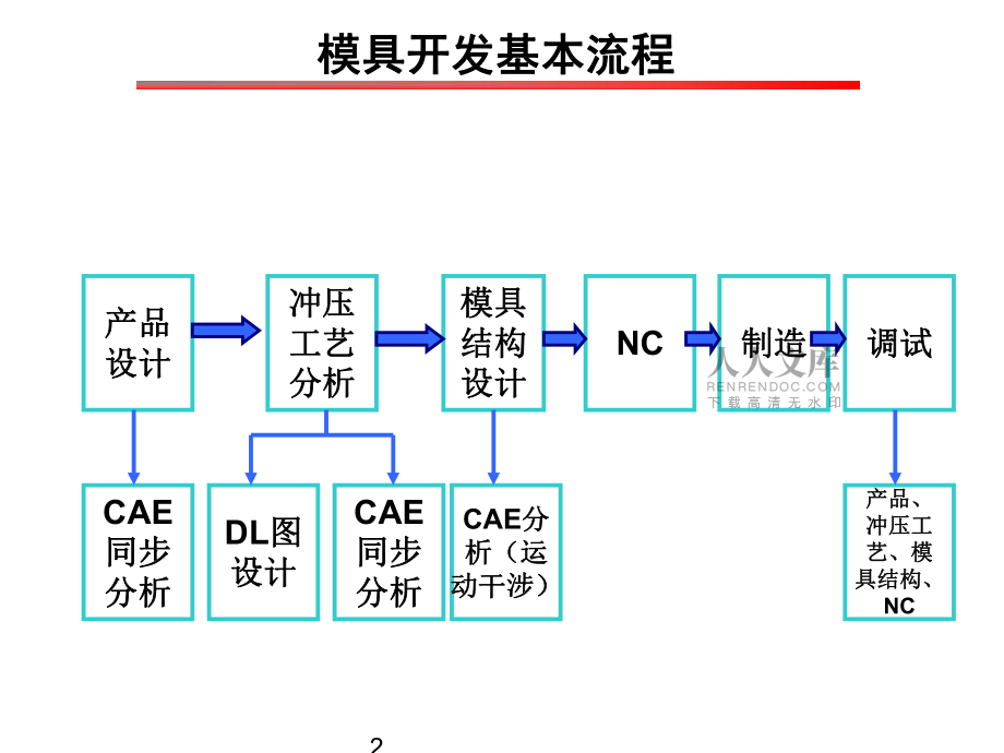 沖壓成形工藝流程及零件成形常見問題_第2頁