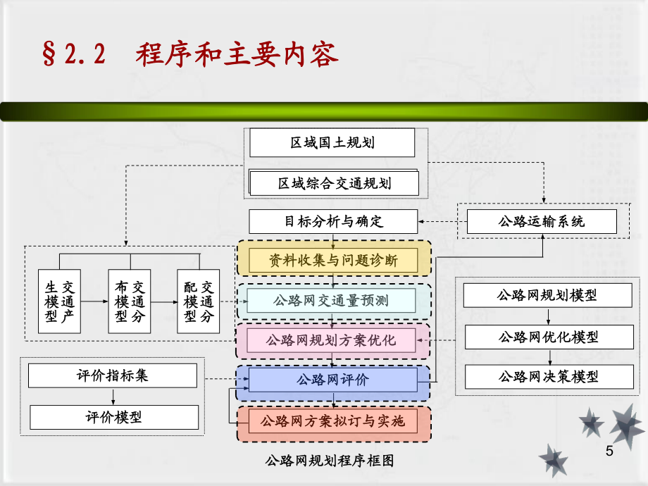 第2章公路网规划的基本要素_第5页