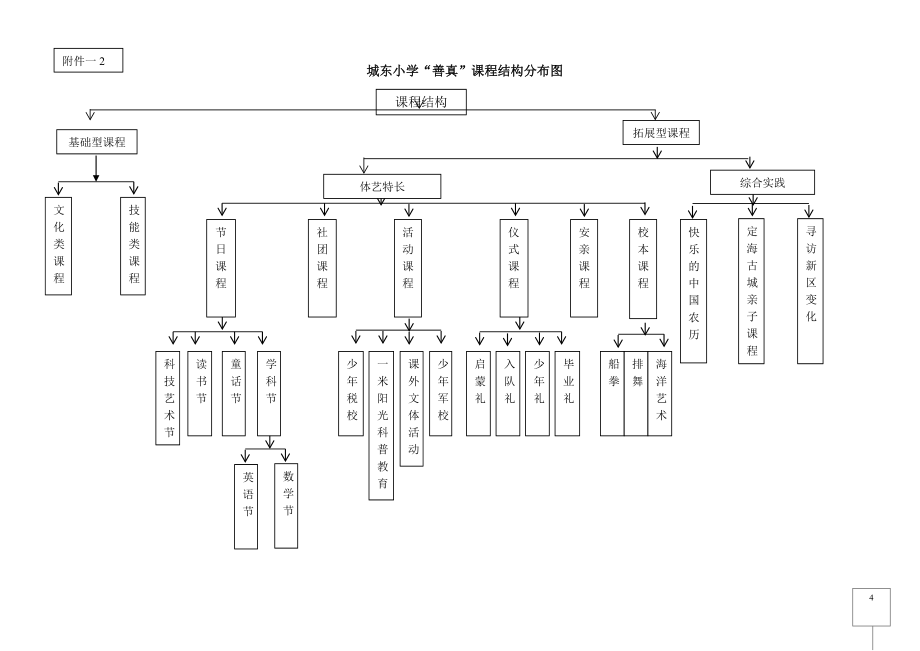 全納 適性 優質城東小學善真課程建設方案_第4頁