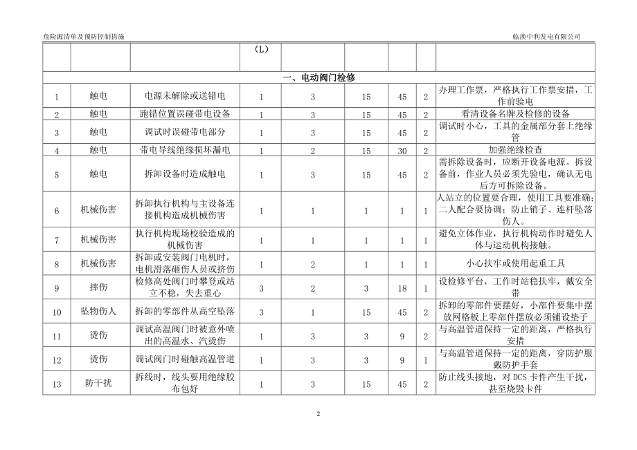 检修危险源清单及预防控制措施_第4页