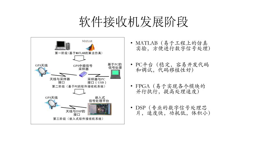 GPS软件接收机_第4页