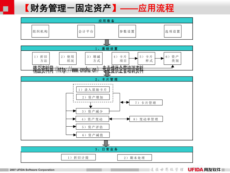 固定资产应用流程与初始设置(共24页).ppt_第5页
