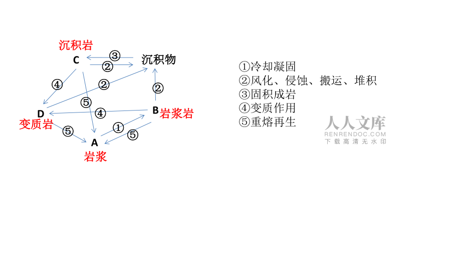 岩石圈物质循环和地表形态_第2页