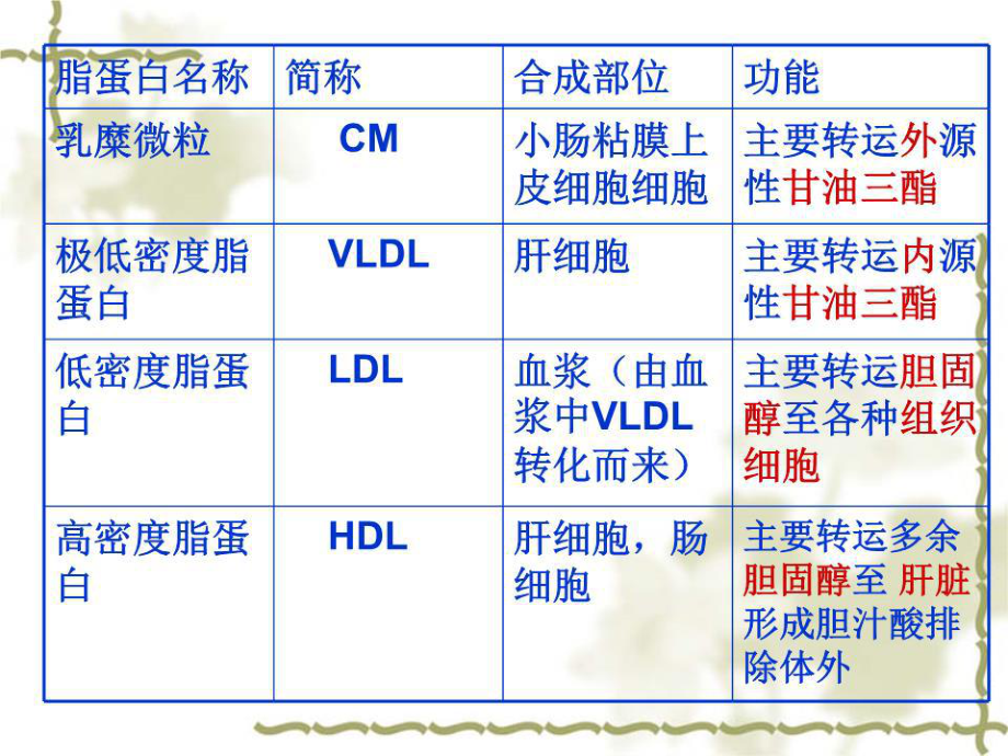 血脂代謝調(diào)節(jié)過程.ppt_第5頁
