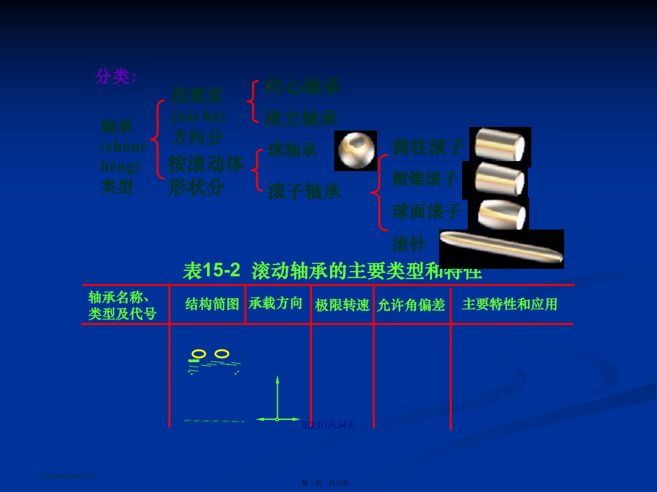 第15章滾動(dòng)軸承學(xué)習(xí)教案_第3頁(yè)