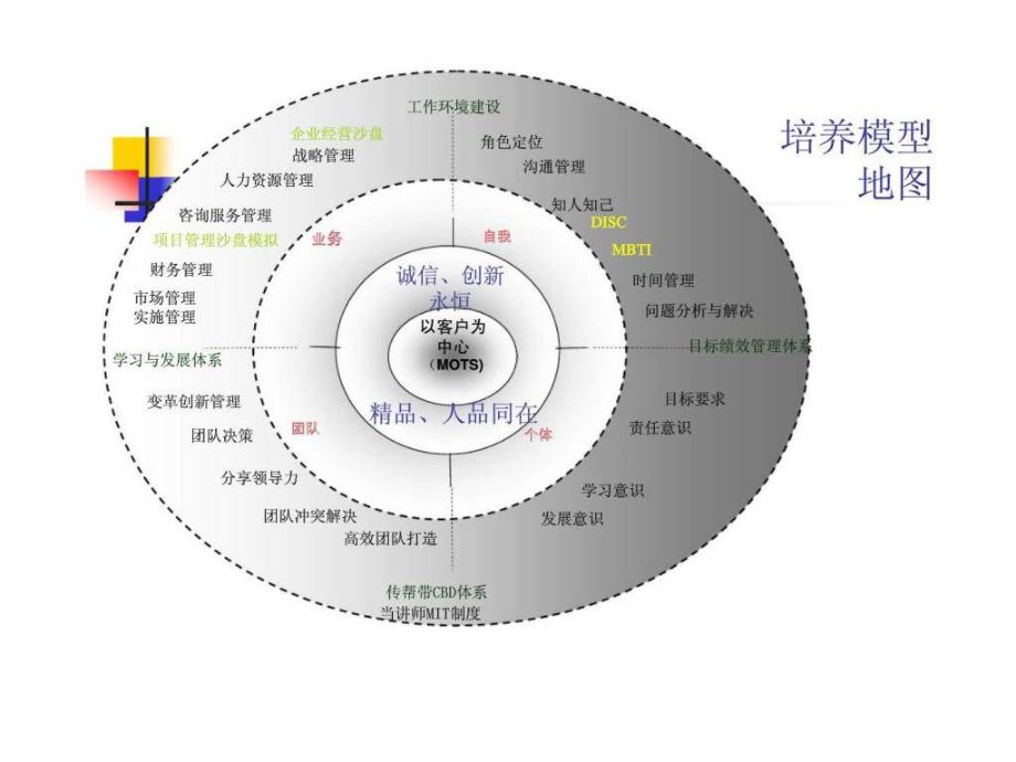 赢在职场经典实用:职业化塑造-课程ppt课件_第4页