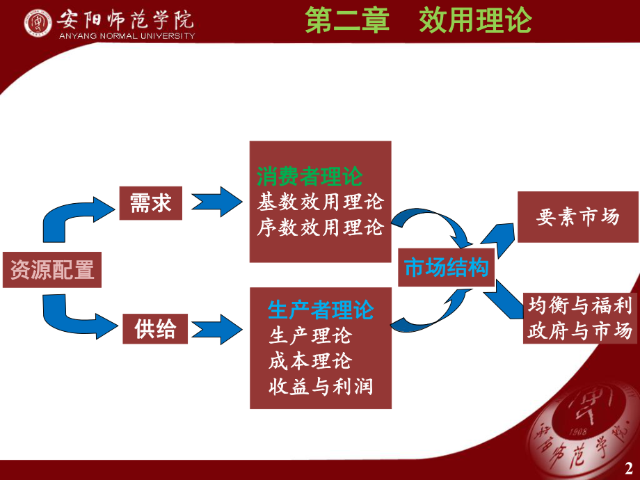 微觀第二章消費者選擇_第2頁
