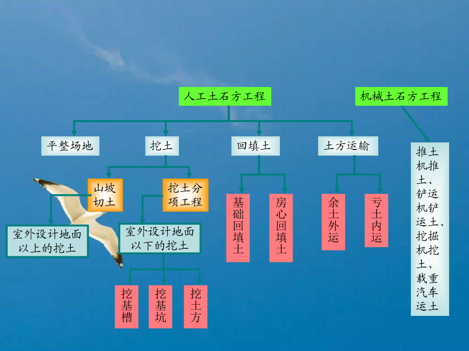 226435土石方工程ppt课件_第5页
