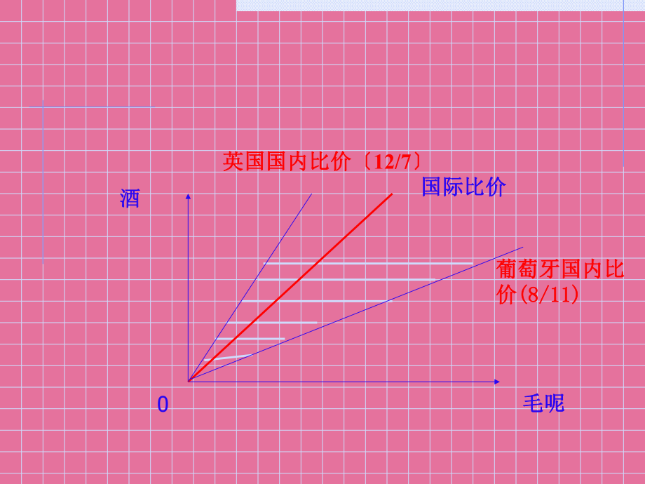 古典贸易理论ppt课件_第4页