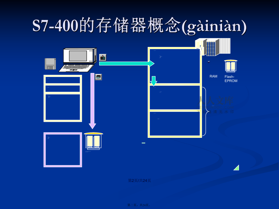 西門子PLC培訓(xùn)資料C學(xué)習(xí)教案_第2頁