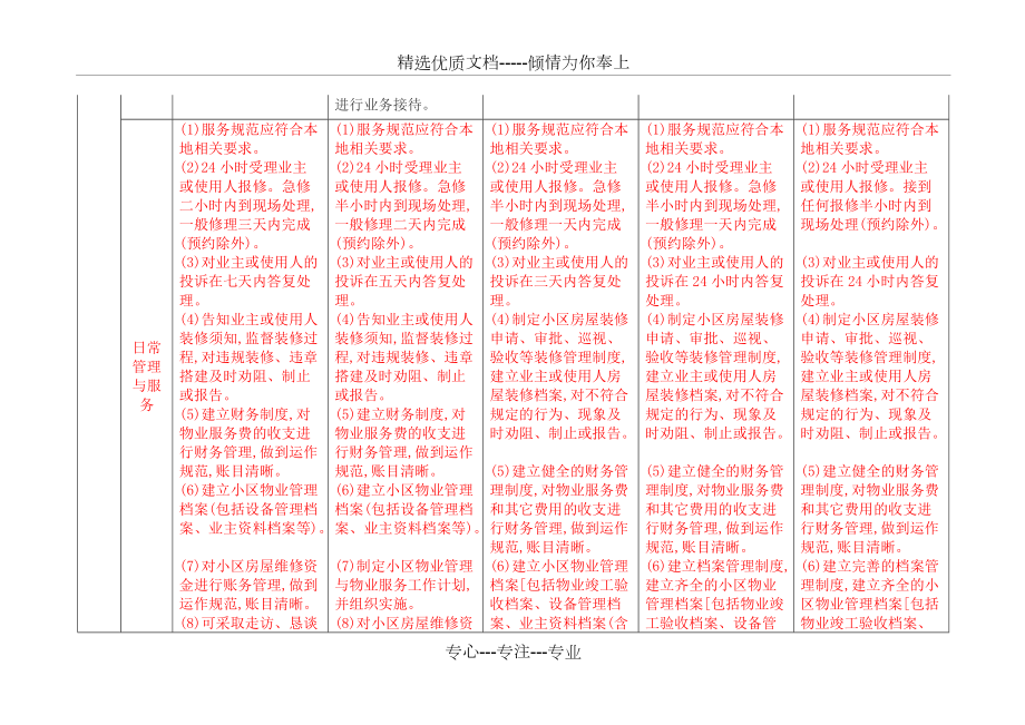 物業(yè)服務(wù)等級(jí)標(biāo)準(zhǔn)(1-5級(jí)對(duì)比表)(共19頁(yè))_第2頁(yè)