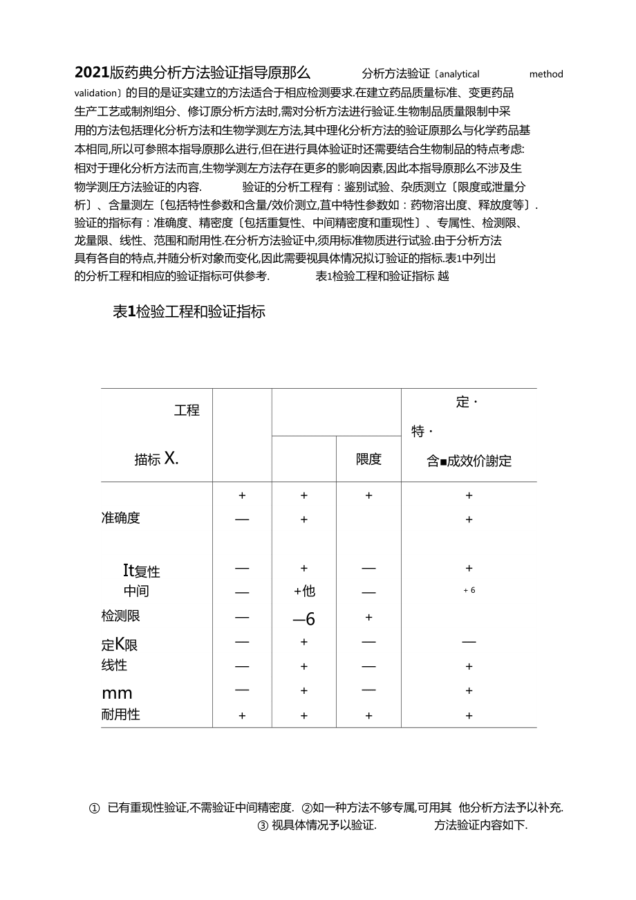 2020版药典分析方法验证指导原则_第1页