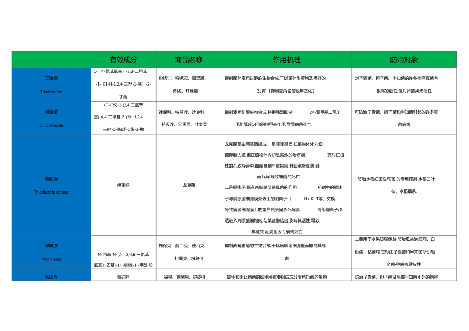 常用杀菌剂及其作用原理汇总_第3页