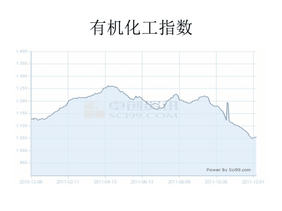 《化工投資策略》PPT課件.ppt_第4頁