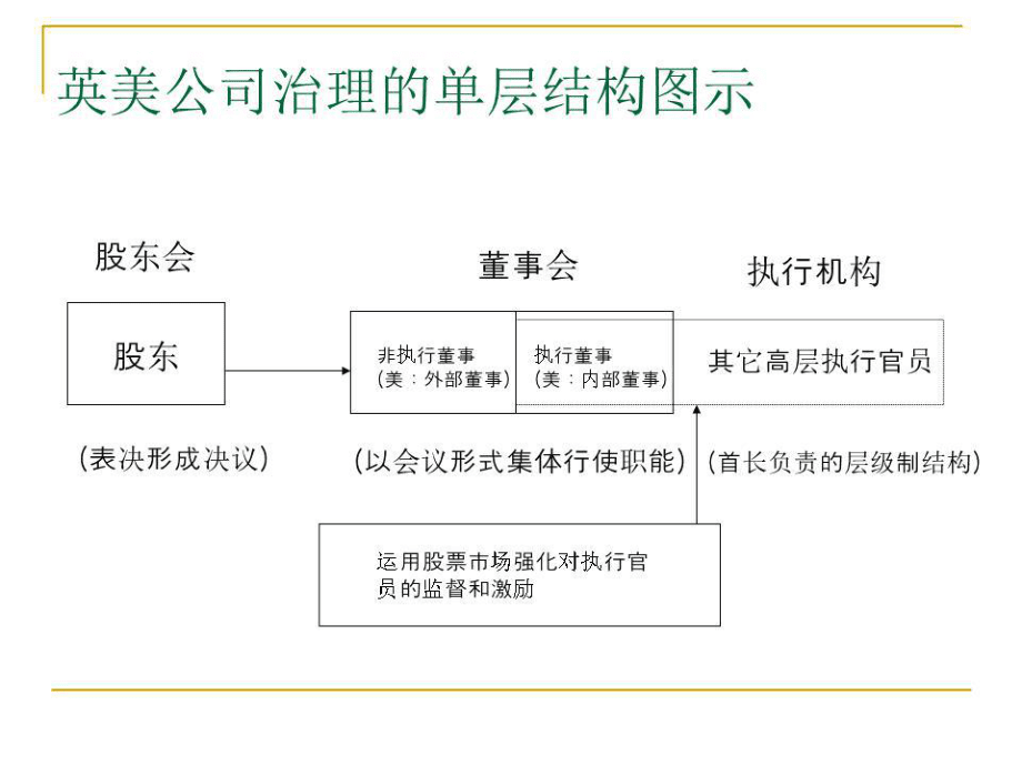 《公司治理結(jié)構(gòu)類型》PPT課件.ppt_第5頁