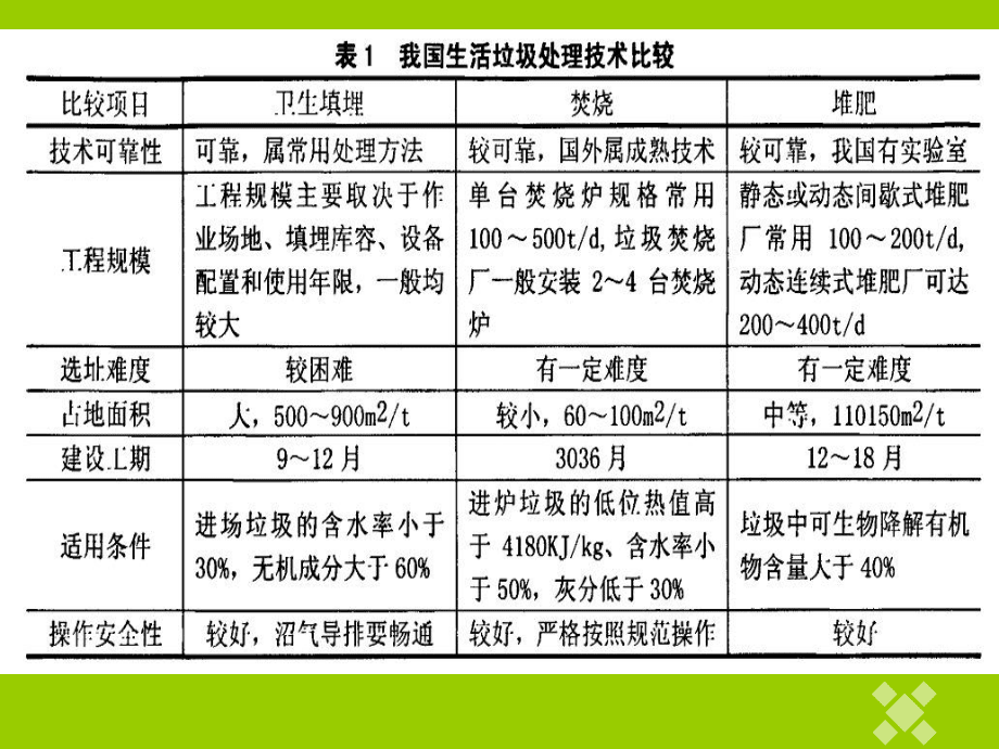 第六章垃圾填埋場(chǎng)的環(huán)境污染與生態(tài)修復(fù)_第5頁(yè)