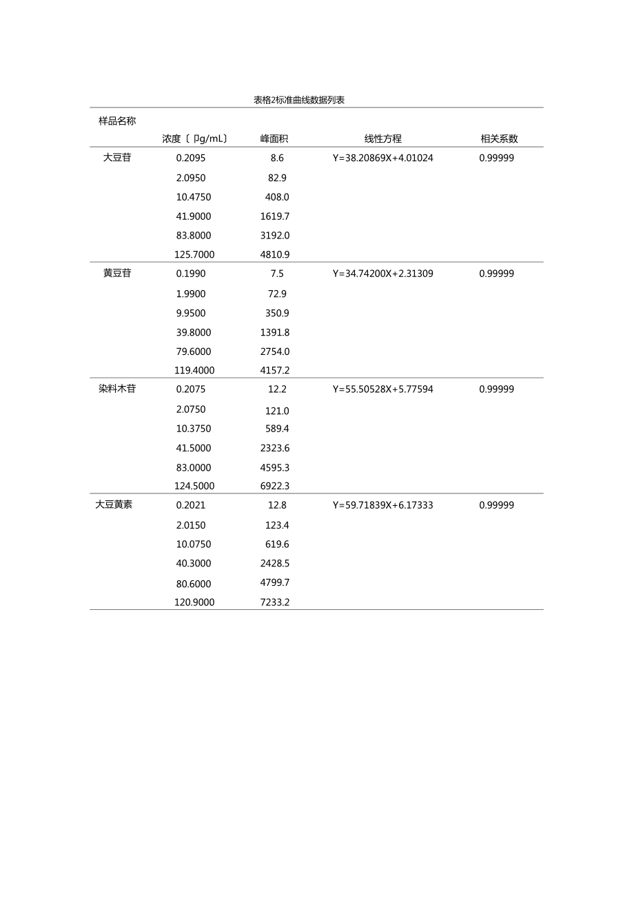 整理保健食品中大豆异黄酮的检验方法_第5页
