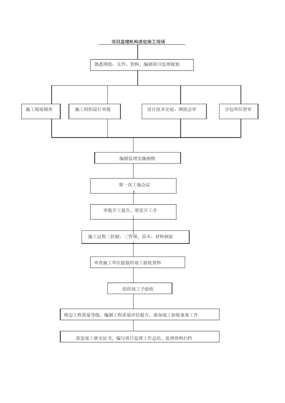 (完整word版)園林景觀與綠化工程監(jiān)理細(xì)則_第3頁(yè)