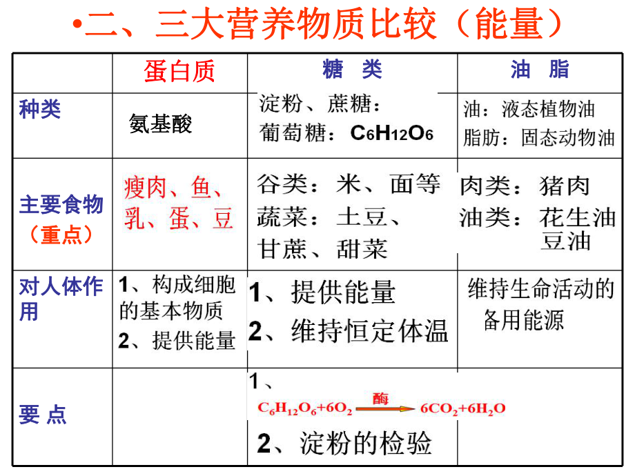 單元1_生命必需的營養物質_第4頁