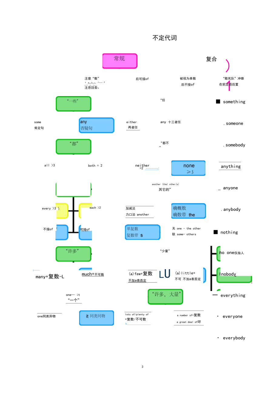 中考英语思维导图-代词_第3页