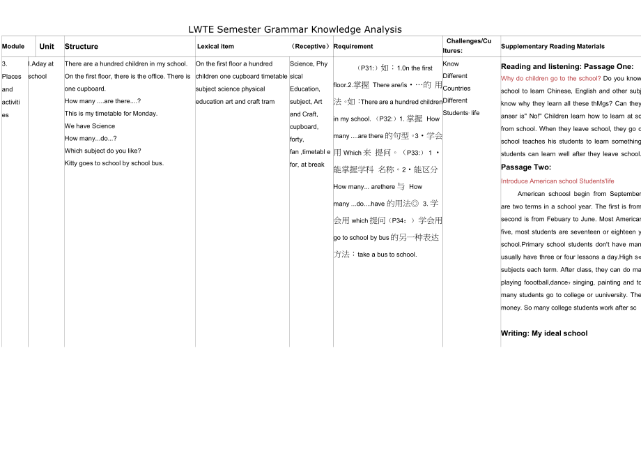 Module3Placesandactivities模塊分析_第1頁