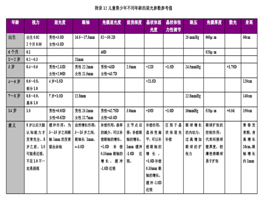 儿童屈光的特点与屈光不正的处理ppt课件_第5页