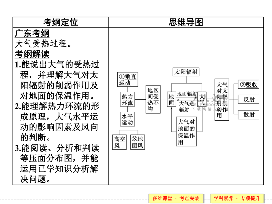 大气的受热过程与热力环流_第2页