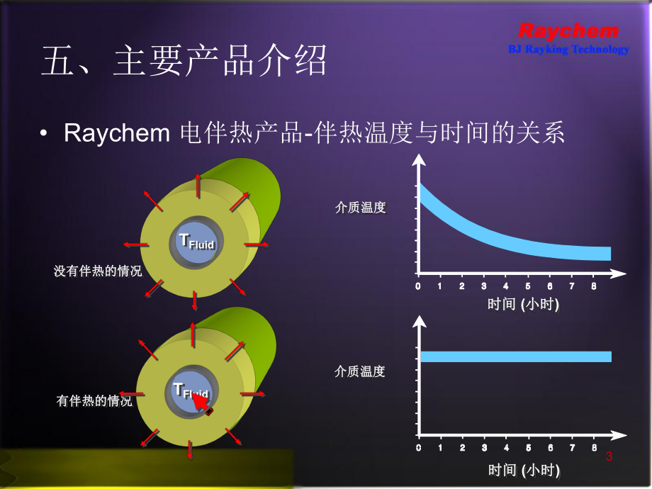北京瑞侃科技有限公司电伴热演示文稿_第3页