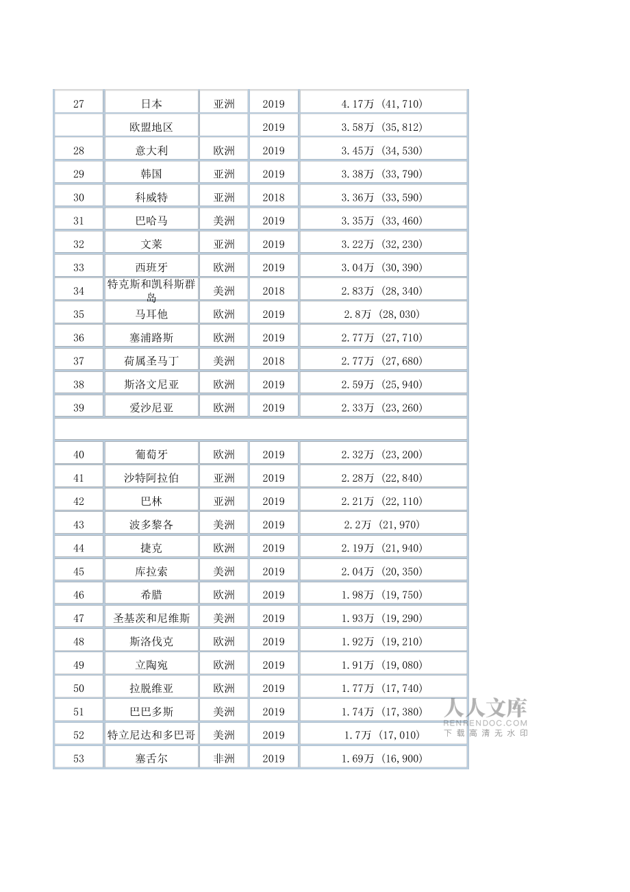 世界各国人均GNP(美元计)最近数据_第2页