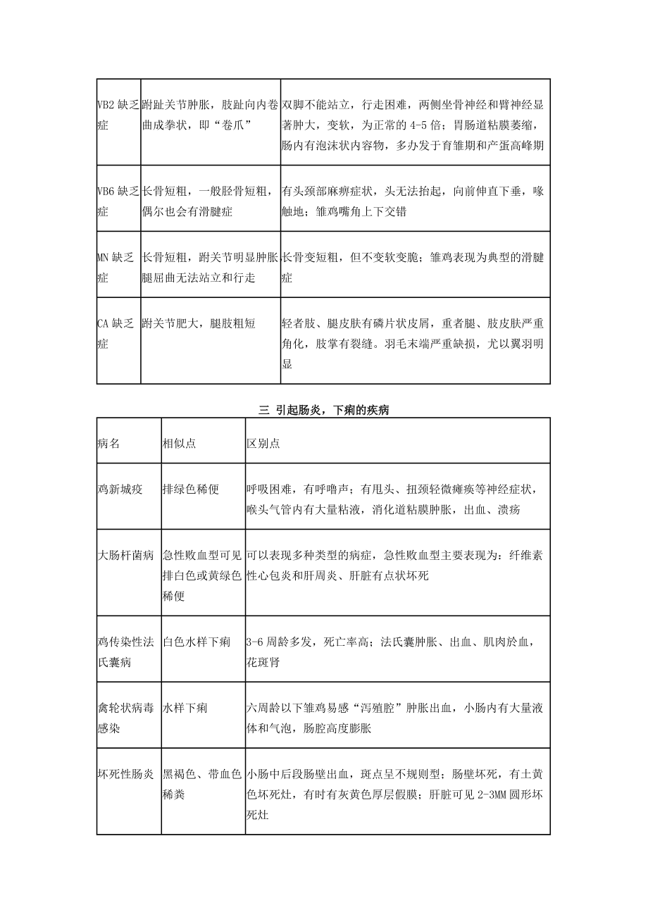 鸡病快速鉴别诊断_第3页