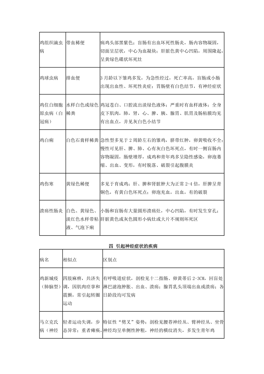 鸡病快速鉴别诊断_第4页