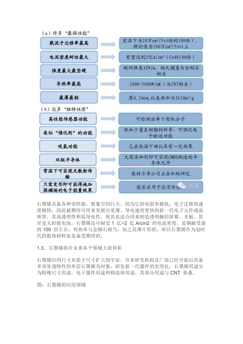 石墨烯专题深度报告:改变未来的关键材料_第4页